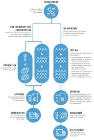 Topics referred to by the same term. What S The Difference Between Fda Emergency Use Authorization And Fda Approval Unc Health Talk