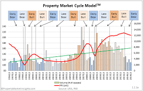 when is the right time to enter the property market