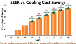 70 True Seer Savings Chart