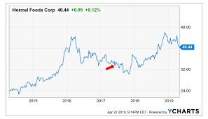 Hormel I Just Bought More Shares Of This Dividend King