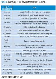 Description Of Oral Motor Development From Birth To Six