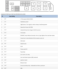 1 25a(1) i/p fuse panel (run/start) 2 25a(1) headlamp power 3 25a(1) high beams. Sekring Ford Escape 2005 Lengkap Fajarmaker Com