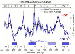 timeline of glaciation wikipedia