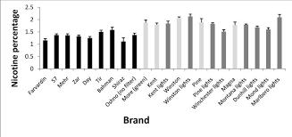Camel light for more nicotine content numbers go to bigdaddysmokes.com kings: Percentages Of Nicotine In Different Domestic And Imported Brands Of Download Scientific Diagram