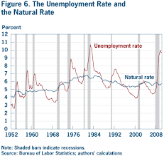 We did not find results for: What Does It Mean When The Natural Rate Of Unemployment Is Greater Than The Actual Rate Economics Stack Exchange