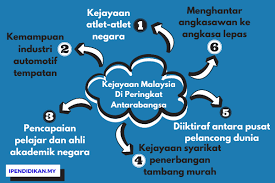 See full list on ipendidikan.my Kejayaan Malaysia Di Peringkat Antarabangsa