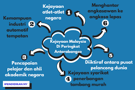 Masyarakat hendaklah bersatu padu dan menyokong pelaksanaan hari sukan sekolah. Kejayaan Malaysia Di Peringkat Antarabangsa