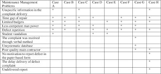 Maintenance approach of historic buildings in malaysian context. Pdf Maintenance Management Practices For Building Maintenance Case Studies Semantic Scholar