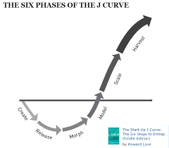 The Six Phases Of The Startup J Curve Start Up Curve Entrepreneurial