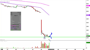 Tandem Diabetes Care Inc Tndm Stock Chart Technical Analysis For 11 02 16