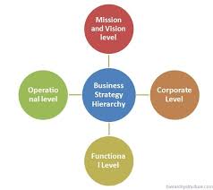 Business Strategy Hierarchy Business Strategy Hierarchy Business