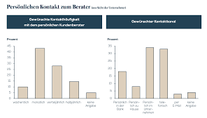 Die bank zählt sich selbst zu den führenden anbietern des private banking in westösterreich. Zielkunden Definieren Private Banking Fur Unternehmerfamilien