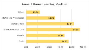 Asmaul husna, arti dan makna dari al qur'an. Asmaul Husna Learning Medium Download Scientific Diagram