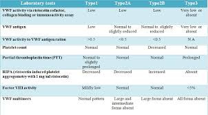 Von Willebrand Disease Histopathology Guru