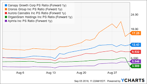 Cronos This Cannabis Mania Will Fade Into Immense Capital