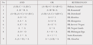 Contoh soal penyederhanaan aljabar boolean. Aljabar Boolean Contoh Soal Siswapelajar Com