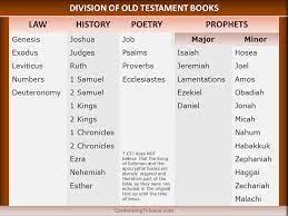And in case you're wondering who some of these authors are, you can check out their profiles here. Division Of Old Testament Books Books Of The Bible