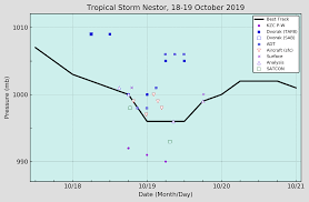 About tyndall tyndall federal credit union has been serving members at numerous branch locations in upper florida and alabama for over six decades. Https Www Nhc Noaa Gov Data Tcr Al162019 Nestor Pdf