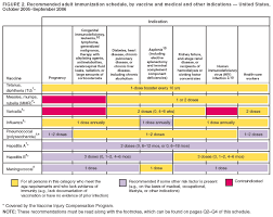 Recommended Adult Immunization Schedule United States