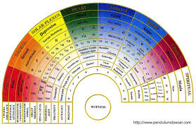 Customize Dowsing Charts For Dowser Chakra Chart Chart