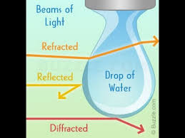 The ray of incidence, ray of reflection and the normal drawn at the point of incidence, to the mirror, occurs at the same plane. Difference Between Reflection Refraction And Diffraction With Diagrams Youtube