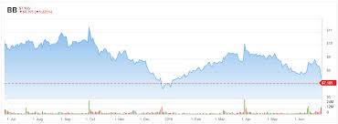 Has had problems on execution. Blackberry Bb Stock Is Under The Gun Rbc Capital Weighs In