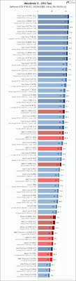 Radeon Rx 480 Vs Geforce Gtx 970 Cpu Scaling Anandtech