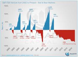 Infographic S P Tsx Venture From 2002 To Present Bull