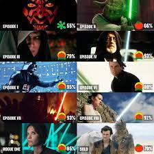 Get low is a handmade kind of film. Solo Is The Third Lowest Rated Star Wars Movie By The Rotten Tomatoes Tomatometer Star Wars Movie Star Wars Episode Iv