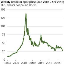 Vanadium Price Reached 8 Year High Today Analyst Coverage