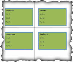 Trig Functions And Reference Angles Lesson