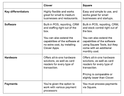 square vs clover which is better for your small business