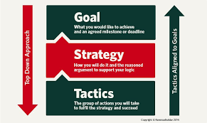 Strategy Is Not The Goal It Is The Path Https Rosecoveredglasses Wordpress Com 2017 02 03 Goals Vs Strat Strategies Digital Strategy Social Marketing