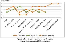 Strategi lautan biru kebangsaan (bahasa inggeris: Pdf Implementation Of Innovation Strategies At Peranda Furniture Company In Competition In Banggai Regency Semantic Scholar