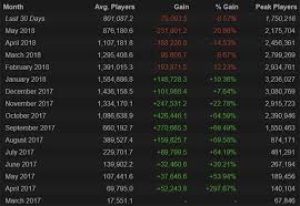 Pubg Lost Half Its Player Base So Far This Year While