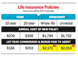 Life insurance companies paid out $11.5 billion in commissions on standard individual life insurance policies in 2014, according to a computation by data company snl financial, based on filings with the. How Much Does Your Insurance Agent Get Paid