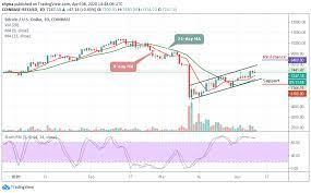 Stay up to date with the bitcoin vault (btcv) price prediction on the basis of hitorical data. Bitcoin Price Prediction After Briefly Touching The 7 441 Btc Usd Bulls May Re Gather
