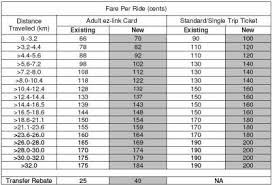 Public service in kuala lumpur, malaysia. Singapore Mrt Fares Calculator