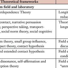 Pdf Prejudice Reduction What Works A Review And Assessment Of Research And Practice
