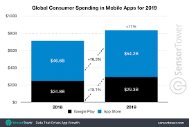 With uiscrollview object dragged and properly connected on its respective scene in storyboard, and or, properly instantiated in code, go ahead to conform your. Consumer Spending In Mobile Apps Grew 17 In 2019 To Exceed 83 Billion Globally