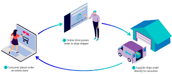 5 Types Of Ecommerce Business Models That Work Right Now