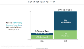 Hilton Grand Vacations Garp Investors Should Take A Serious