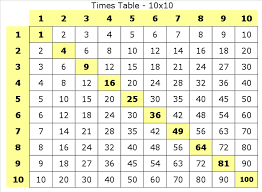 Multiplication Table 10x10 Multiplication Chart
