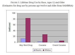 Race Drugs And Law Enforcement In The United States