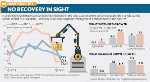 49,343 billion at a growth rate of 4.5% as in the report published by the indian in india, the central statistics office (cso)(works under the ministry of statistics and programme implementation) collects the required gdp figures. Slowdown Deepens As Q1 Gdp Growth Falls To 5