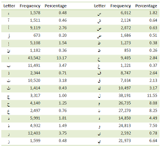 A Study Of Arabic Letter Frequency Analysis