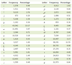 a study of arabic letter frequency analysis