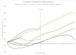 The Cumulative Job Creation By Presidency For The Last 40