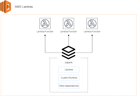 Measures the average elapsed wall clock time from when the function code starts executing as a result of an invocation to when it stops executing. Aws Lambda Layers Lumigo