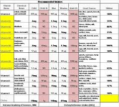 rda vitamins and minerals chart more info could be found